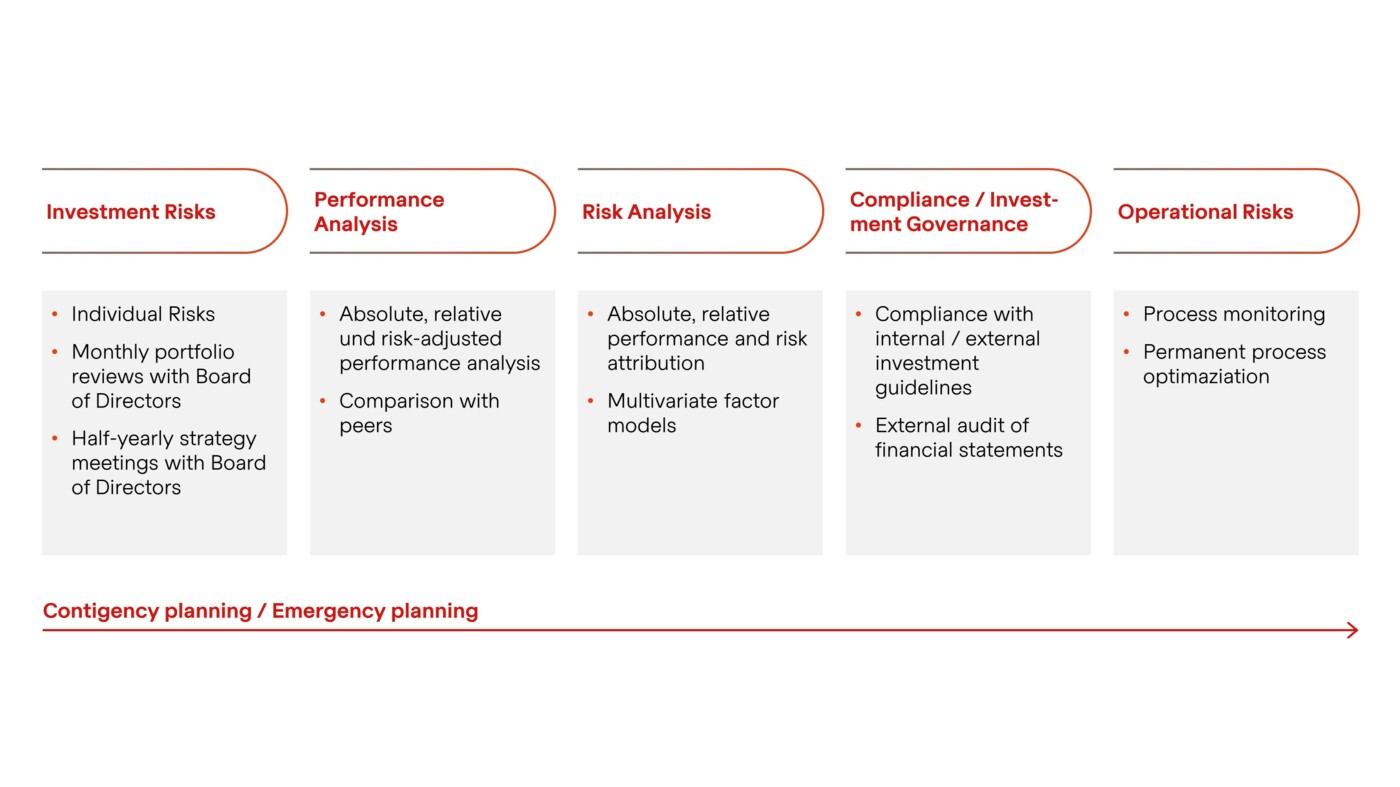 Risk Management Strategy Portfolio & Strategy BB Biotech AG